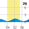 Little Harbor tide chart for Wednesday, November 26, 2025