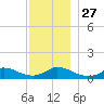 Little Harbor tide chart for Thursday, November 27, 2025