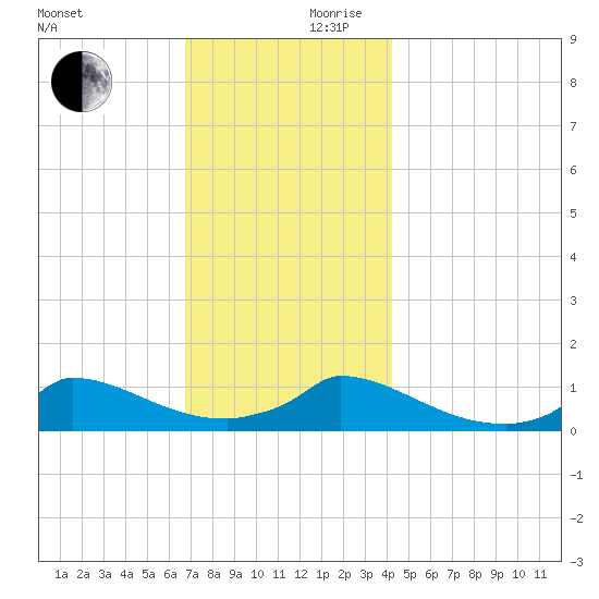 Little Harbor tide chart for Friday, November 28, 2025