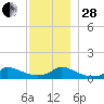 Little Harbor tide chart for Friday, November 28, 2025