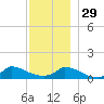 Little Harbor tide chart for Saturday, November 29, 2025
