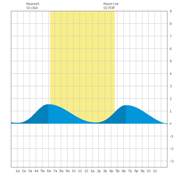 Little Harbor tide chart for Sunday, November 2, 2025