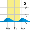 Little Harbor tide chart for Sunday, November 2, 2025