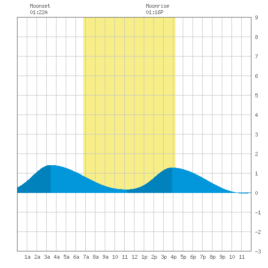 Little Harbor tide chart for Sunday, November 30, 2025
