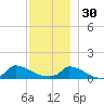Little Harbor tide chart for Sunday, November 30, 2025
