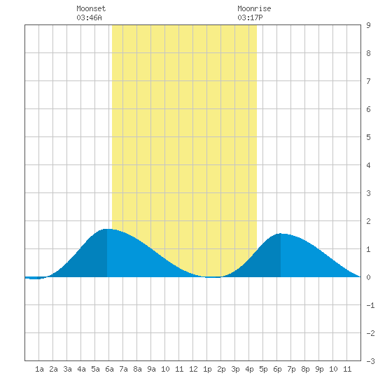 Little Harbor tide chart for Monday, November 3, 2025