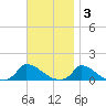 Little Harbor tide chart for Monday, November 3, 2025