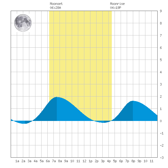 Little Harbor tide chart for Wednesday, November 5, 2025