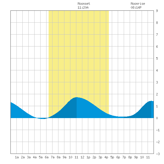 Little Harbor tide chart for Sunday, November 9, 2025