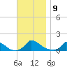 Little Harbor tide chart for Sunday, November 9, 2025
