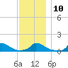 Little Harbor tide chart for Wednesday, December 10, 2025