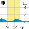 Little Harbor tide chart for Thursday, December 11, 2025