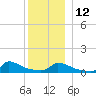 Little Harbor tide chart for Friday, December 12, 2025