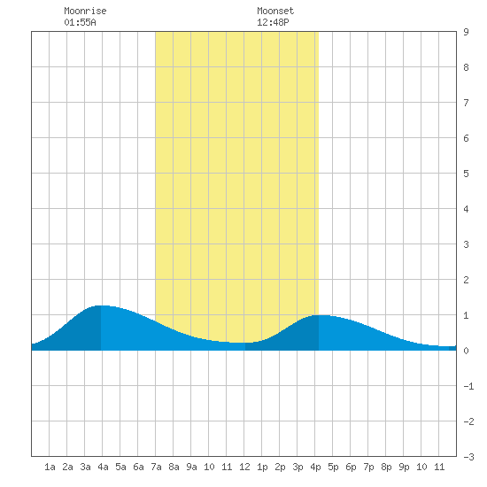 Little Harbor tide chart for Sunday, December 14, 2025