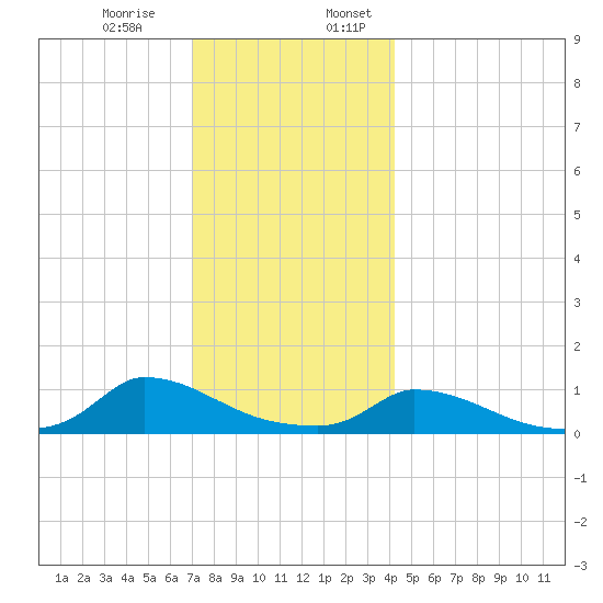 Little Harbor tide chart for Monday, December 15, 2025
