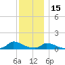 Little Harbor tide chart for Monday, December 15, 2025