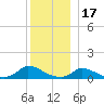 Little Harbor tide chart for Wednesday, December 17, 2025