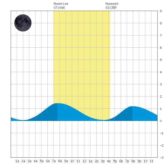 Little Harbor tide chart for Friday, December 19, 2025