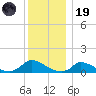 Little Harbor tide chart for Friday, December 19, 2025