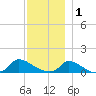 Little Harbor tide chart for Monday, December 1, 2025