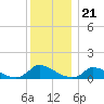 Little Harbor tide chart for Sunday, December 21, 2025