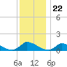 Little Harbor tide chart for Monday, December 22, 2025