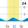 Little Harbor tide chart for Wednesday, December 24, 2025