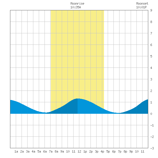 Little Harbor tide chart for Thursday, December 25, 2025