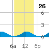 Little Harbor tide chart for Friday, December 26, 2025