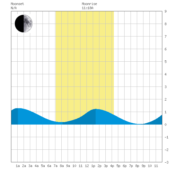 Little Harbor tide chart for Saturday, December 27, 2025