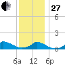 Little Harbor tide chart for Saturday, December 27, 2025
