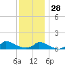 Little Harbor tide chart for Sunday, December 28, 2025