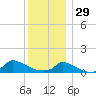 Little Harbor tide chart for Monday, December 29, 2025