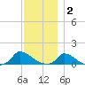 Little Harbor tide chart for Tuesday, December 2, 2025