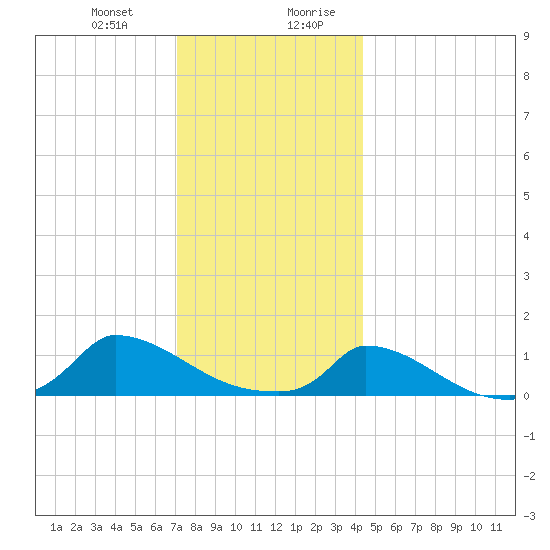 Little Harbor tide chart for Tuesday, December 30, 2025