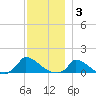Little Harbor tide chart for Wednesday, December 3, 2025