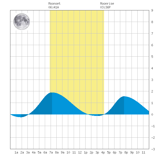 Little Harbor tide chart for Thursday, December 4, 2025