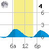 Little Harbor tide chart for Thursday, December 4, 2025