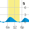 Little Harbor tide chart for Friday, December 5, 2025