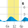 Little Harbor tide chart for Saturday, December 6, 2025