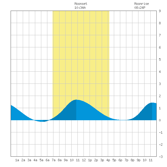Little Harbor tide chart for Monday, December 8, 2025