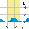 Little Harbor tide chart for Monday, December 8, 2025