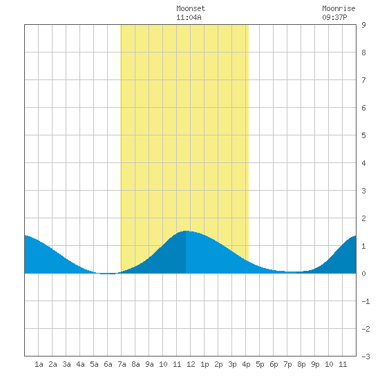 Little Harbor tide chart for Tuesday, December 9, 2025