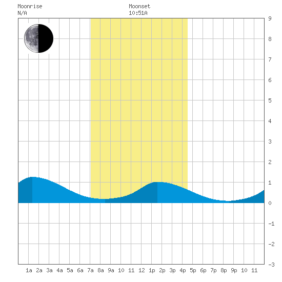 Little Harbor tide chart for Saturday, January 10, 2026