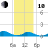 Little Harbor tide chart for Saturday, January 10, 2026
