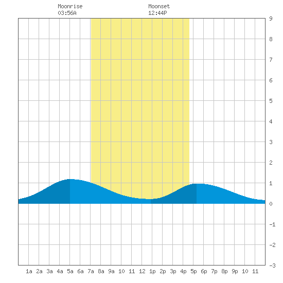 Little Harbor tide chart for Wednesday, January 14, 2026