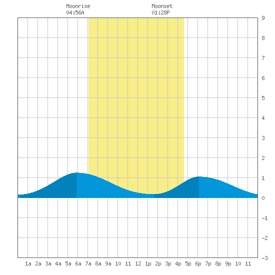 Little Harbor tide chart for Thursday, January 15, 2026