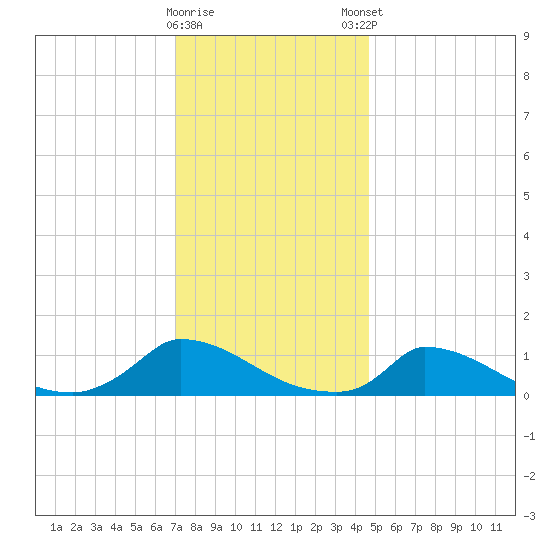 Little Harbor tide chart for Saturday, January 17, 2026