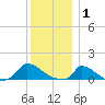 Little Harbor tide chart for Thursday, January 1, 2026