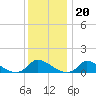 Little Harbor tide chart for Tuesday, January 20, 2026